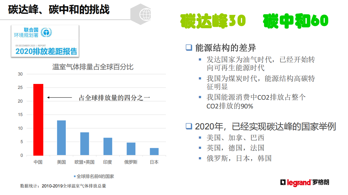 罗格朗：&ldquo;新基建&rdquo;&ldquo;碳中和&rdquo;下的数据中心建设 第2页