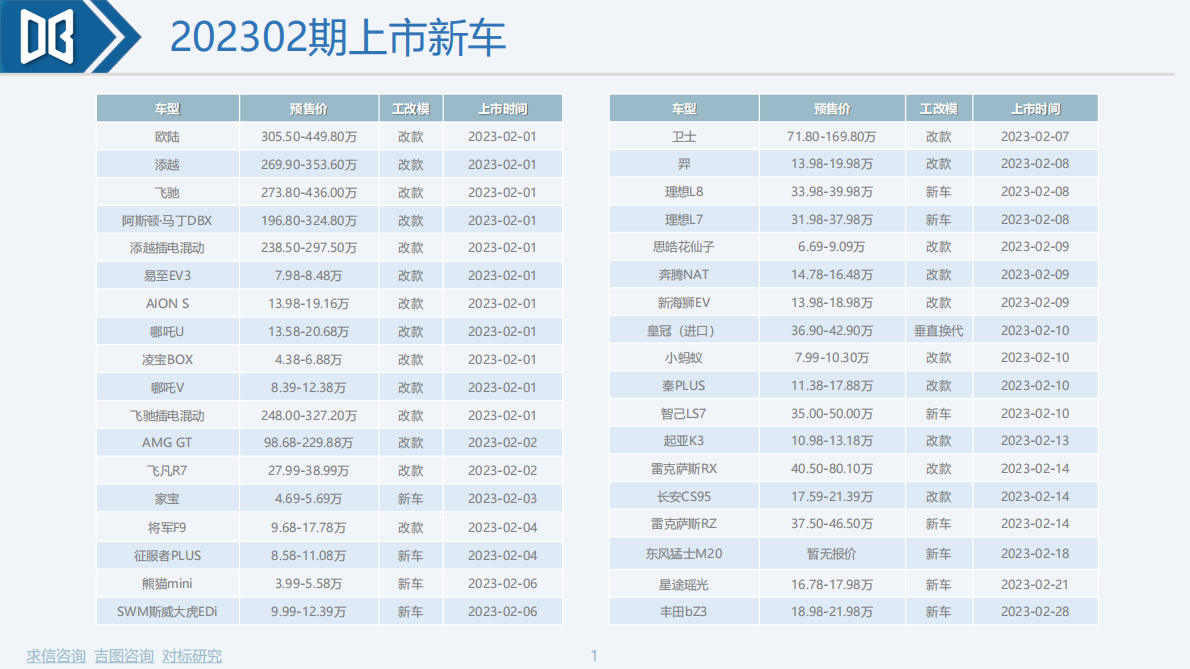 求信咨询：202302期重点上市新车快报 第2页