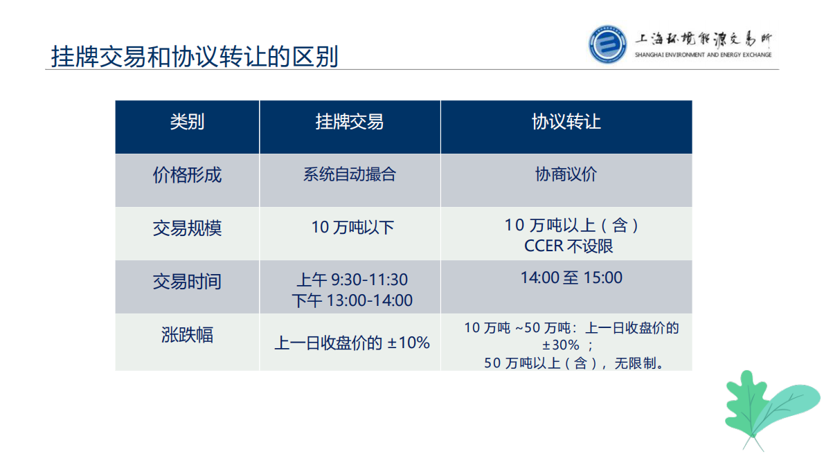 上海环境能源交易所：上海碳交易系统及国家CCER系统操作介绍 第5页