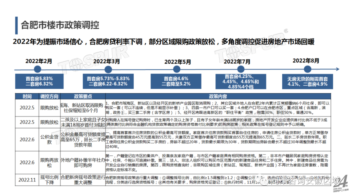 同策研究院：：2022年合肥市房地产市场年报 第5页