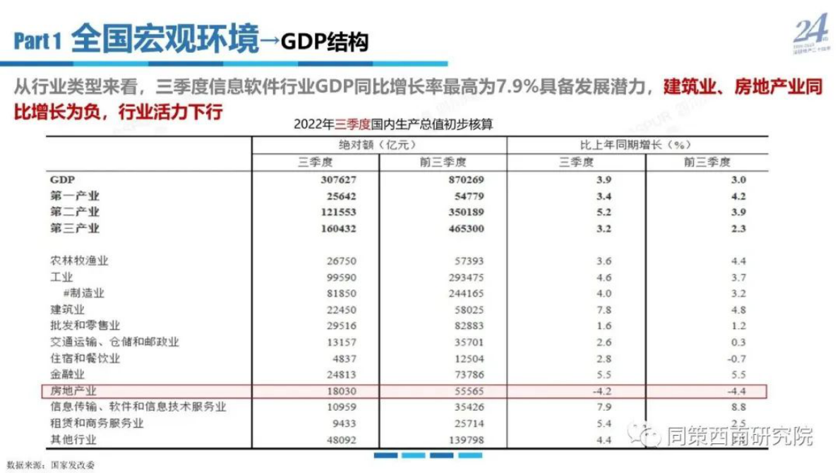 同策研究院：2022年成都房地产市场年报 第5页