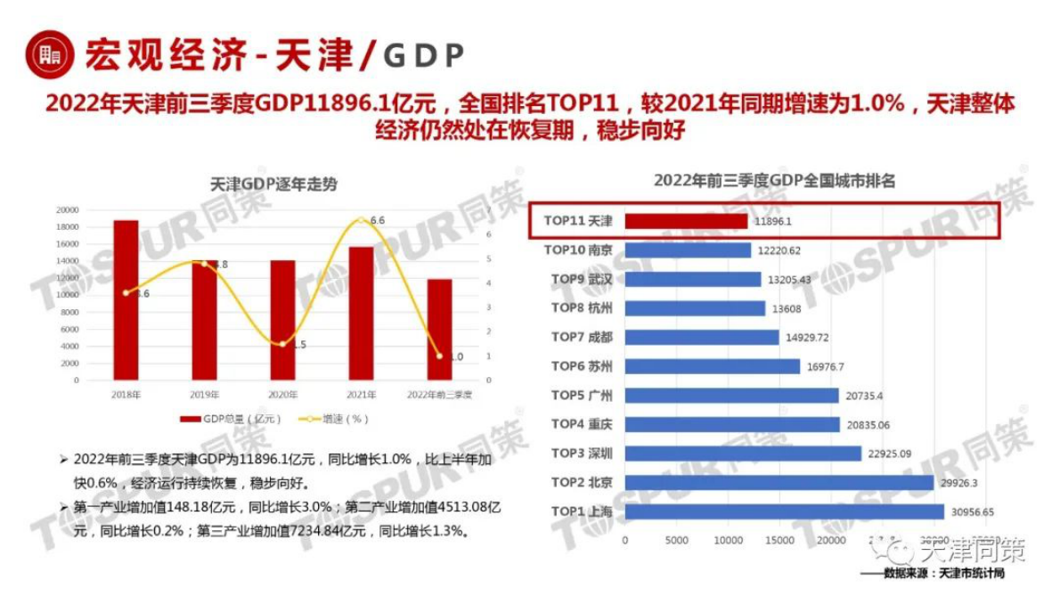 同策研究院：2022年天津房地产市场年报 第5页