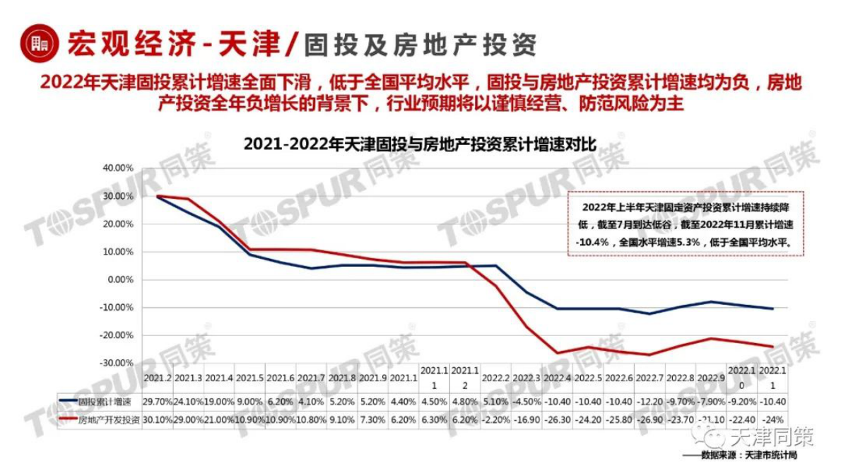 同策研究院：2022年天津房地产市场年报 第6页