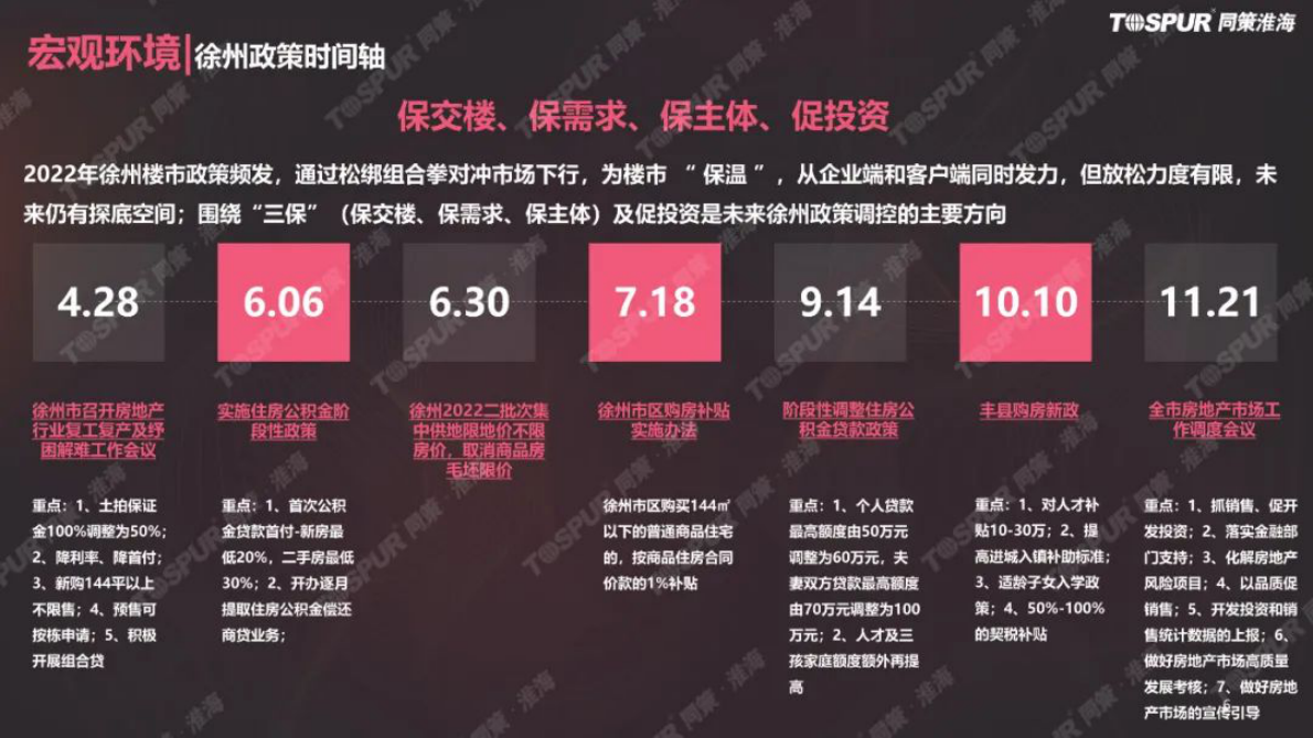 同策研究院：2022年徐州房地产市场回顾与展望（缩略版） 第6页