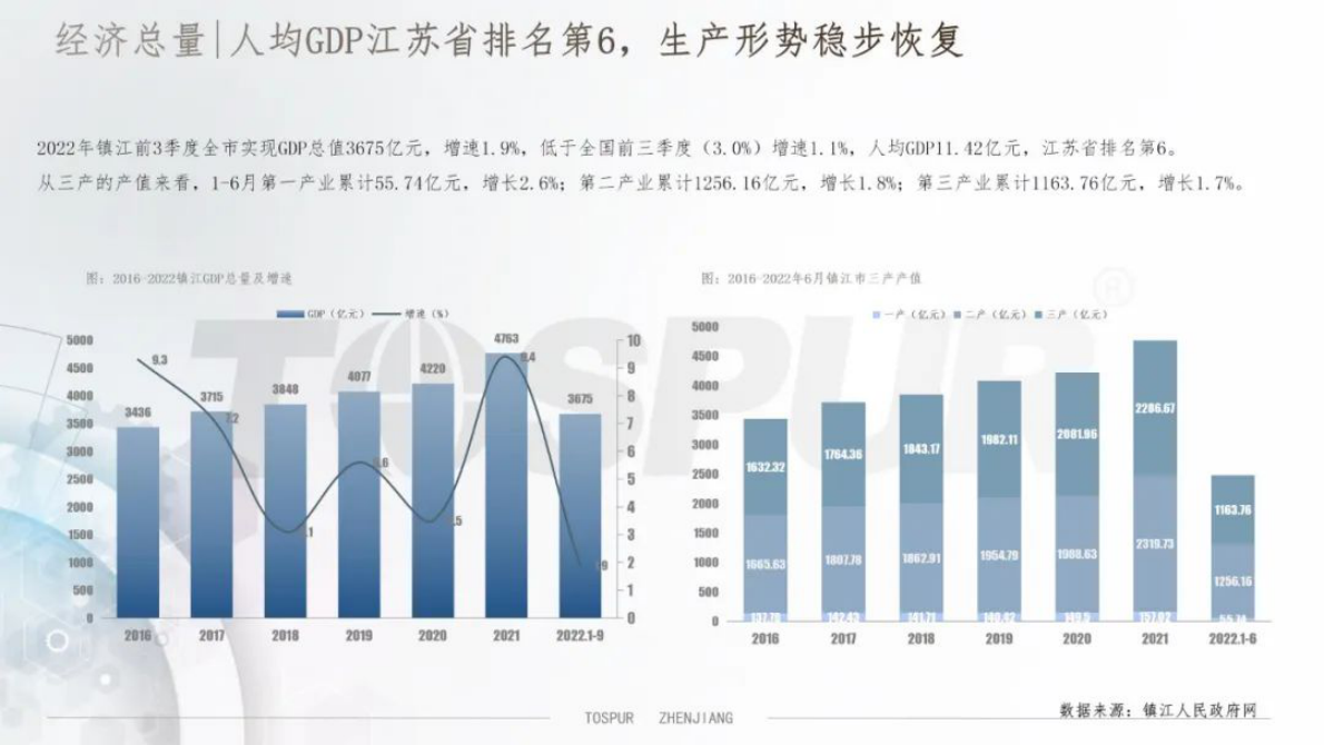 同策研究院：2022年镇江市房地产市场年报 第4页