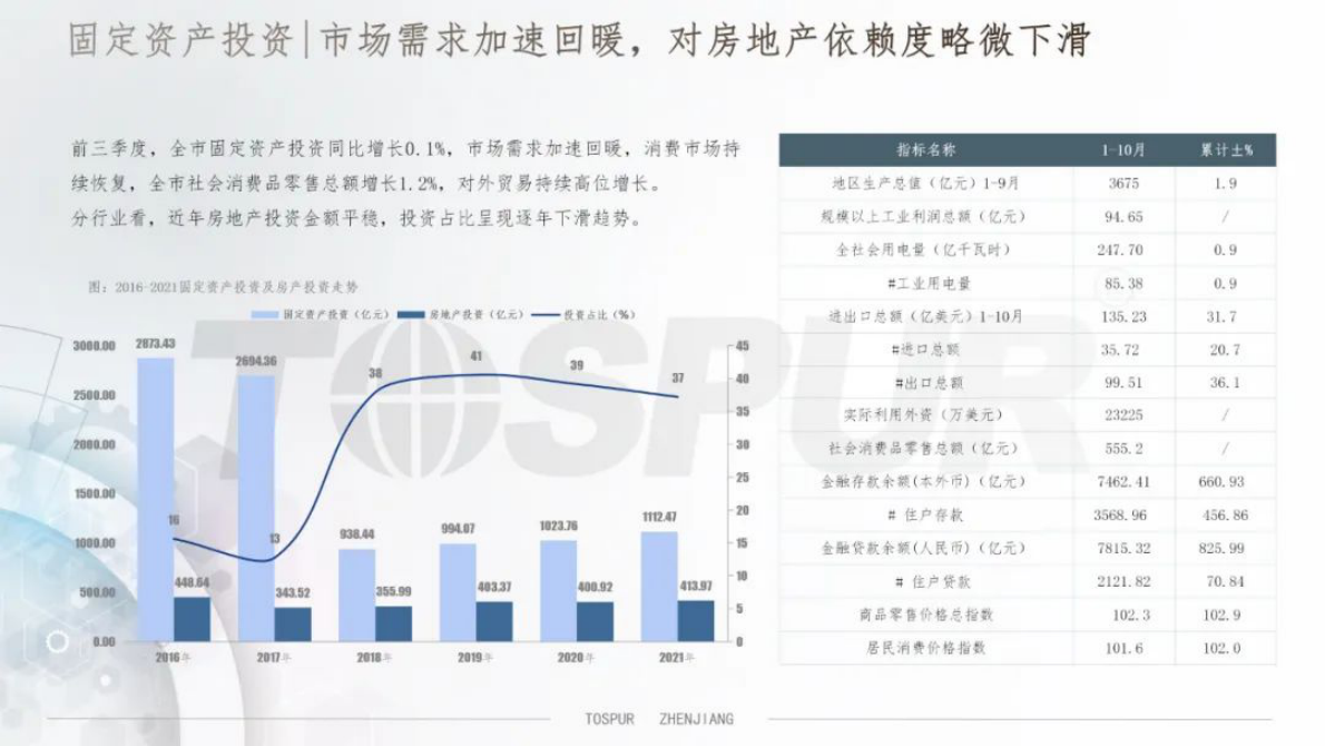 同策研究院：2022年镇江市房地产市场年报 第5页