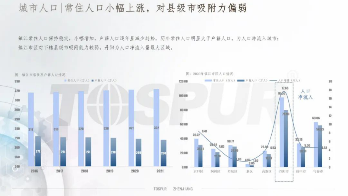 同策研究院：2022年镇江市房地产市场年报 第6页