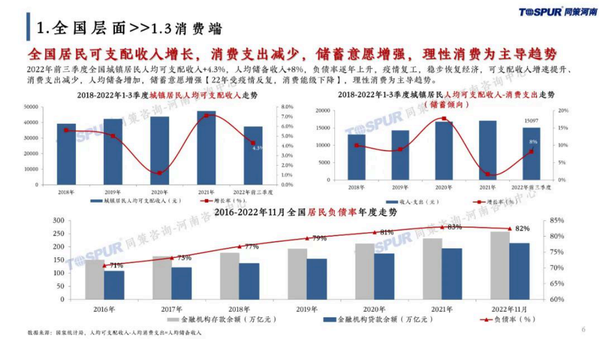 同策研究院：2022年郑州房地产市场年报 第6页