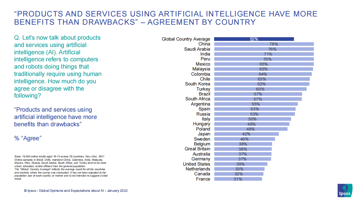 益普索：全球对AI的看法和期望【英文版】 第3页