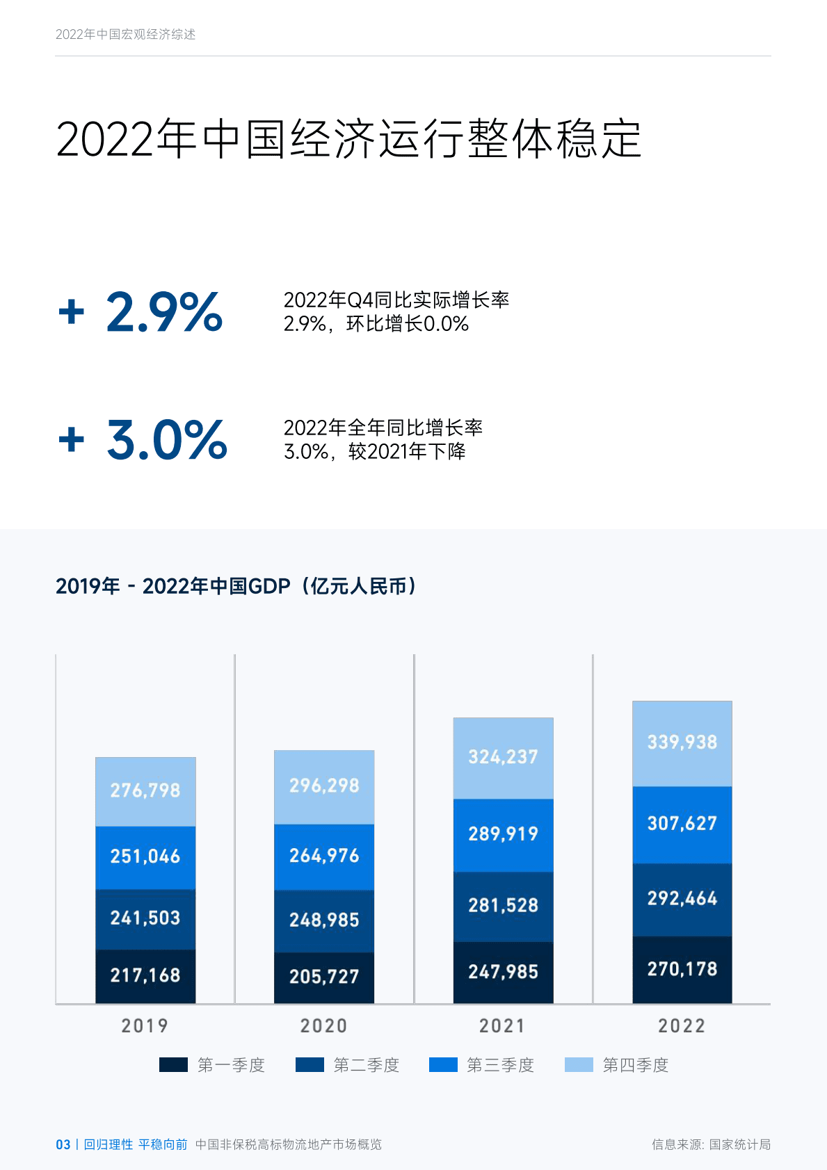 臻量：回归理性，平稳向前&mdash;&mdash;2022年四季度中国非保税高标物流地产市场概览 第3页