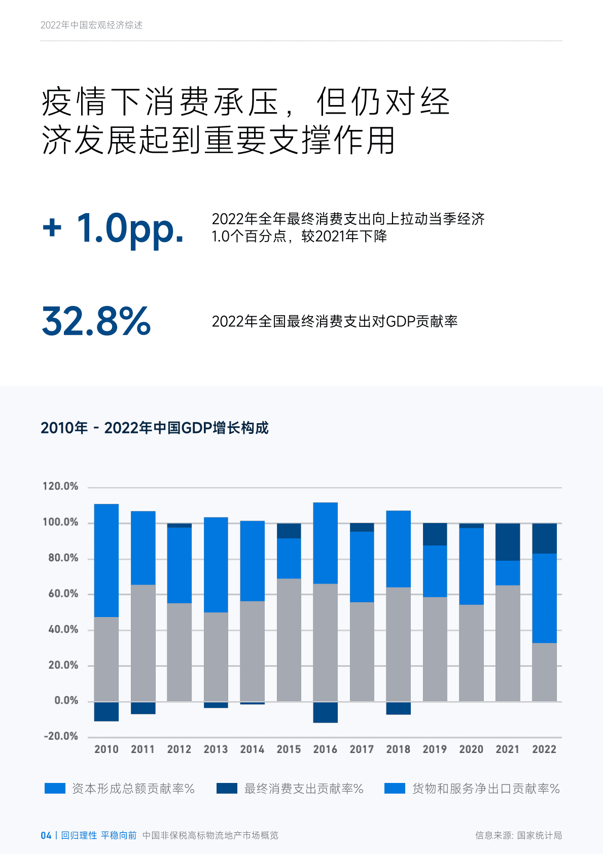臻量：回归理性，平稳向前&mdash;&mdash;2022年四季度中国非保税高标物流地产市场概览 第4页