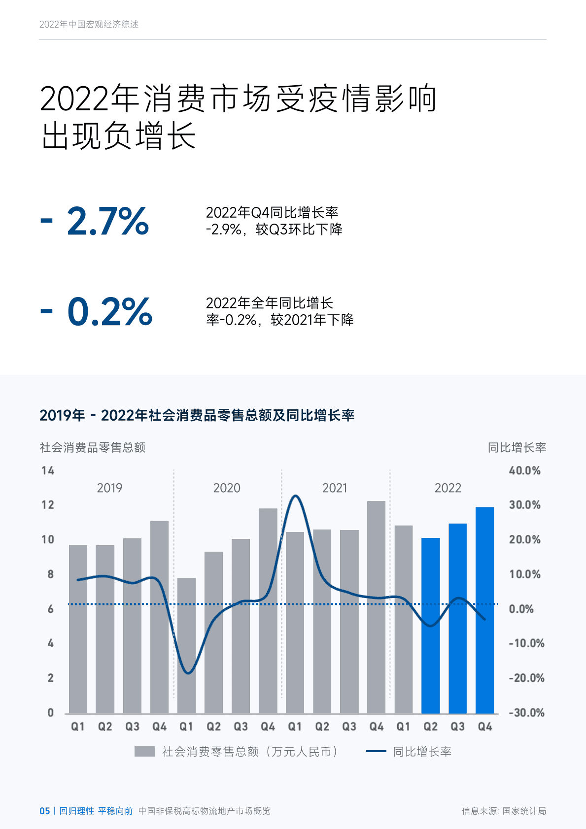 臻量：回归理性，平稳向前&mdash;&mdash;2022年四季度中国非保税高标物流地产市场概览 第5页