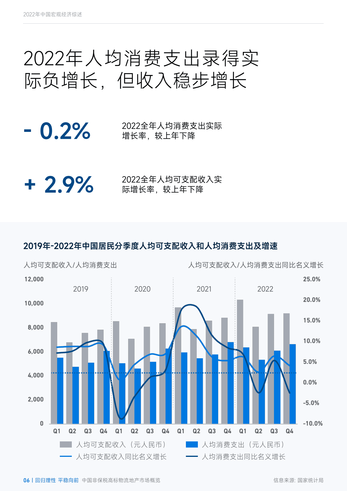 臻量：回归理性，平稳向前&mdash;&mdash;2022年四季度中国非保税高标物流地产市场概览 第6页