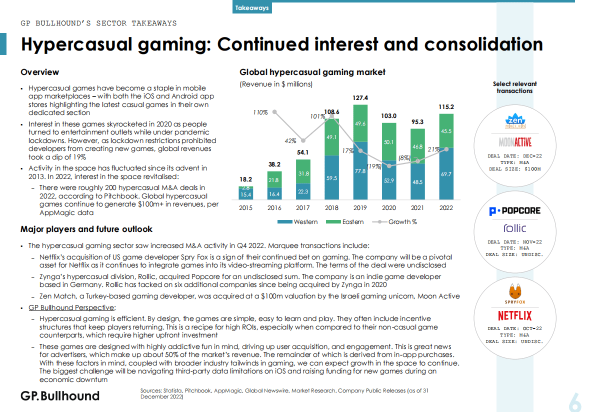 GP Bullhound：2022年第四季度网络媒体报告【英文版】 第6页