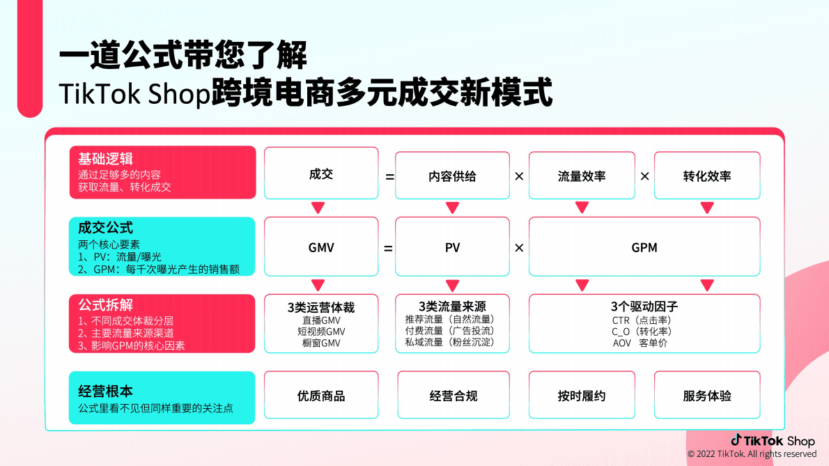 TikTok Shop：跨境电商官方综合运营手册&mdash;&mdash;直播篇 第4页