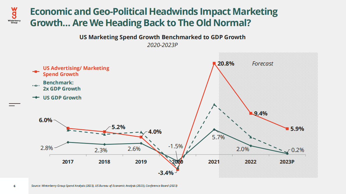 Winterberry Group：2023年广告、营销和数据展望报告【英文版】 第6页