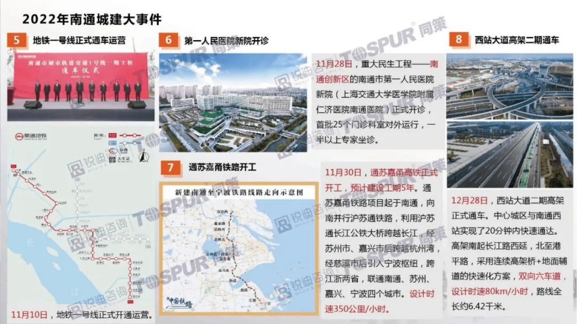 同策研究院：2022年南通市区房地产年报 第5页