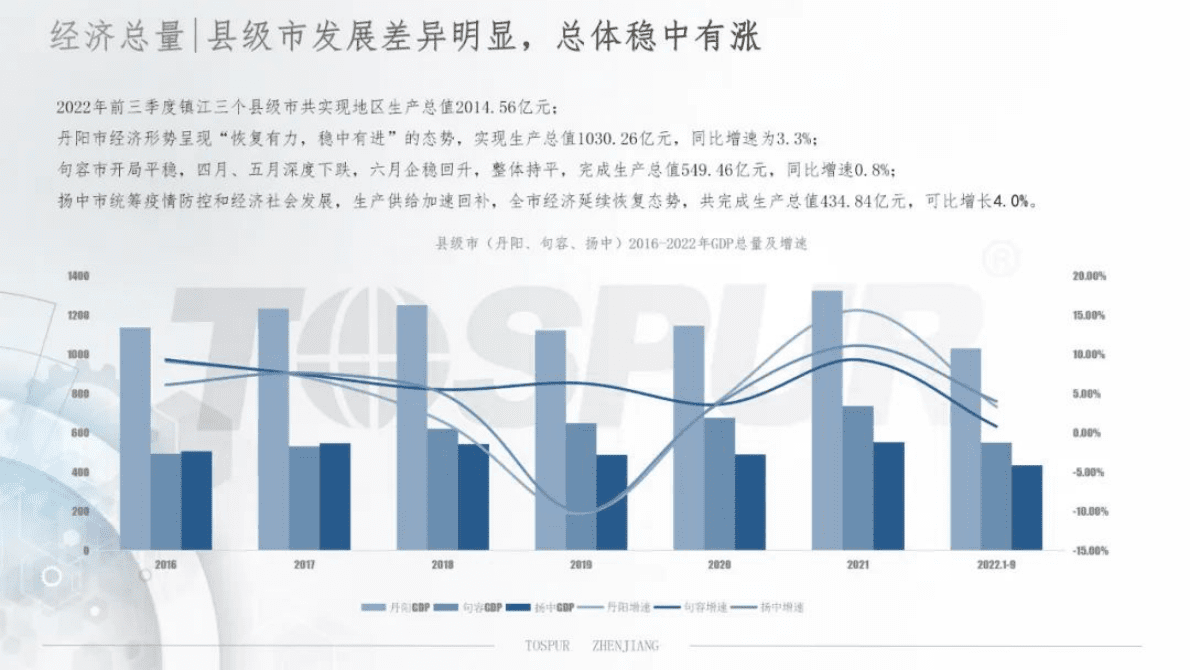 同策研究院：2022年镇江县级市（丹阳、句容、扬中）房地产市场年报 第4页