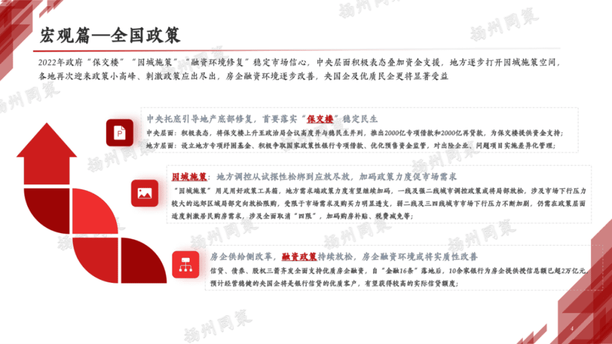 同策研究院：扬州2022年房地产年报 第4页