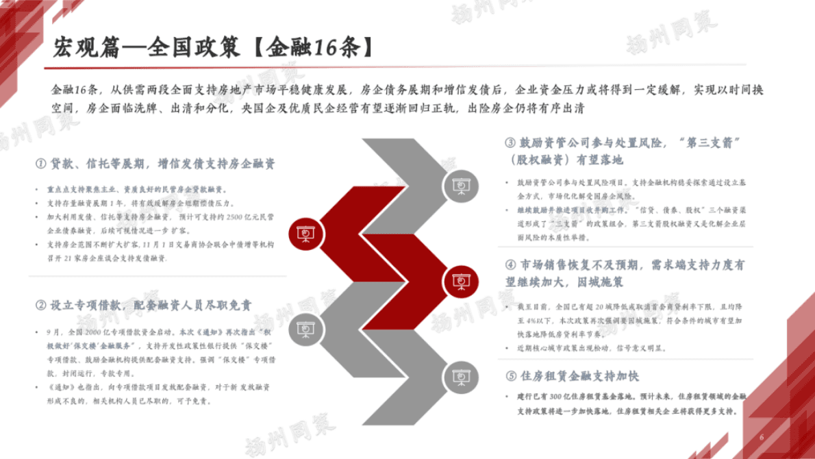 同策研究院：扬州2022年房地产年报 第6页