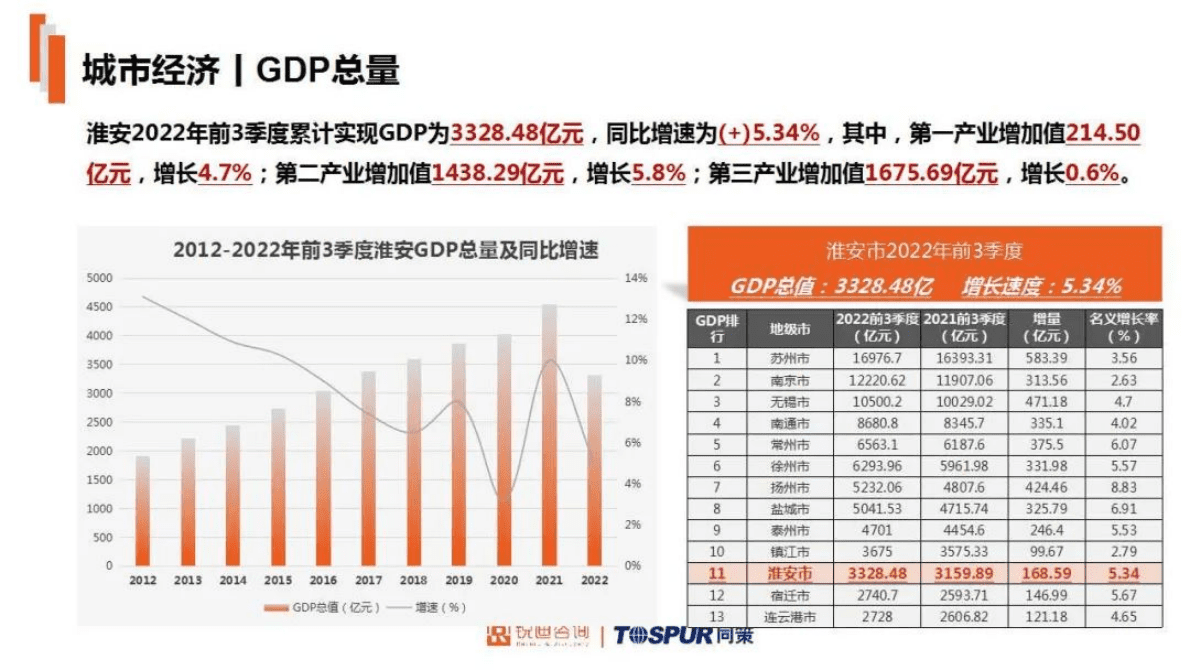 同策研究院：淮安房地产市场2022年年报 第4页