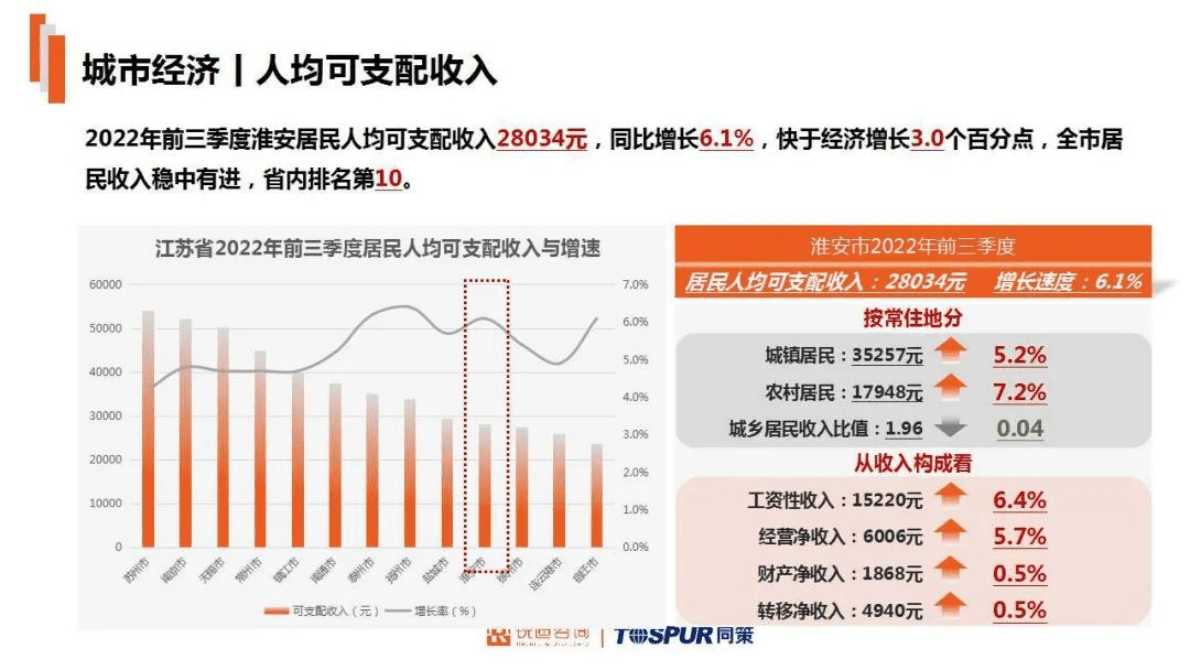 同策研究院：淮安房地产市场2022年年报 第5页