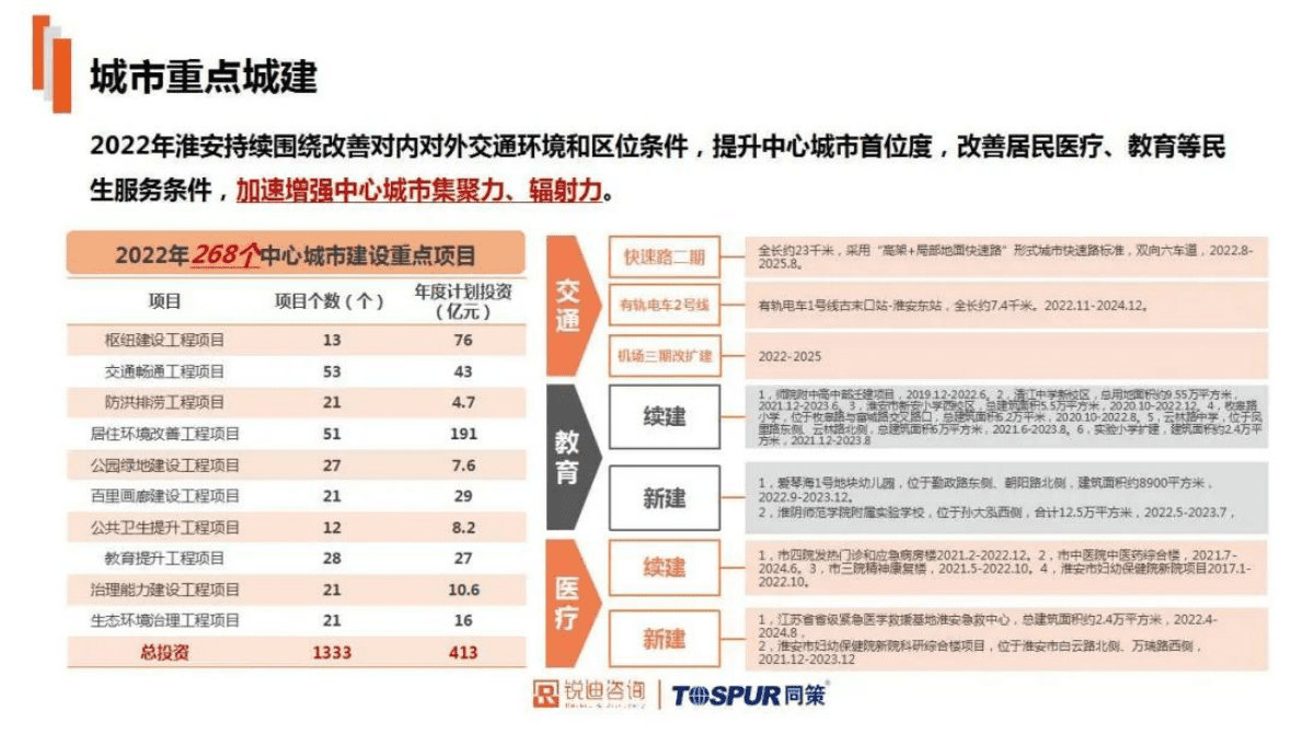 同策研究院：淮安房地产市场2022年年报 第6页