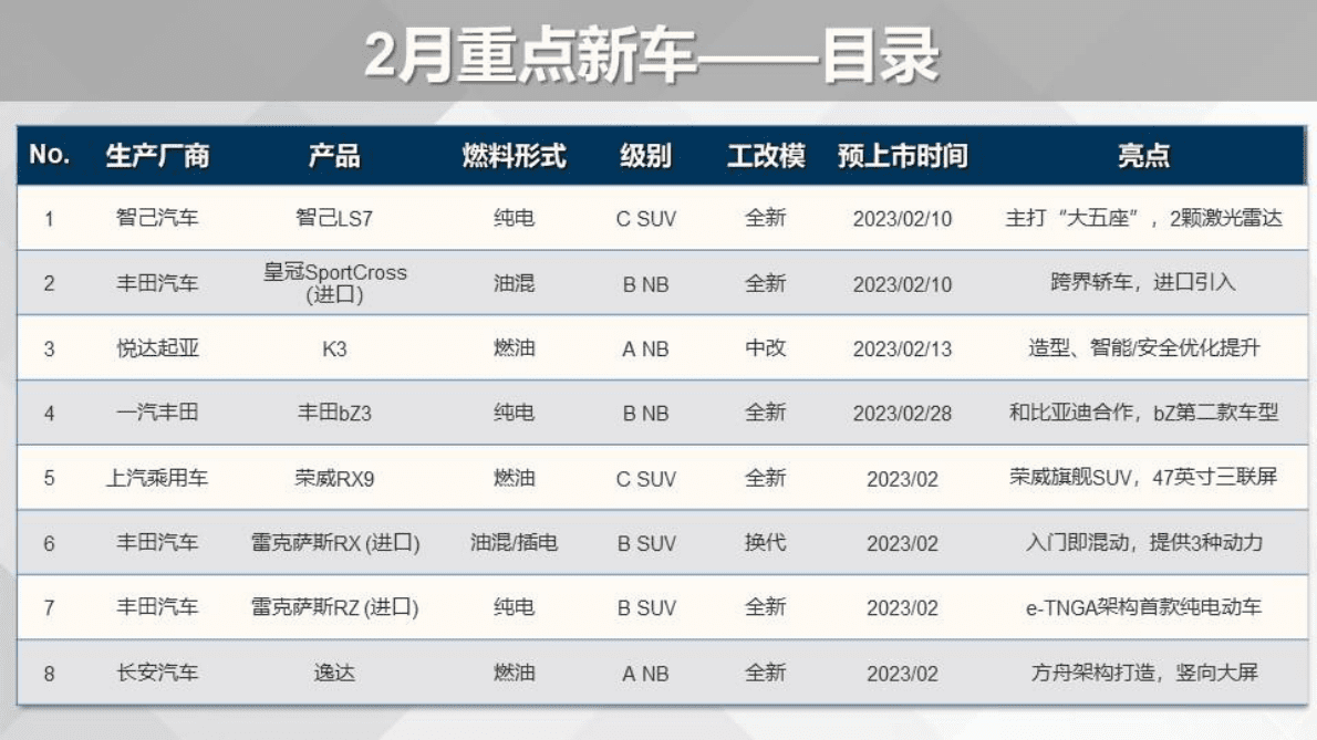 乘联会：重点新车上市预告(2023年2月） 第2页
