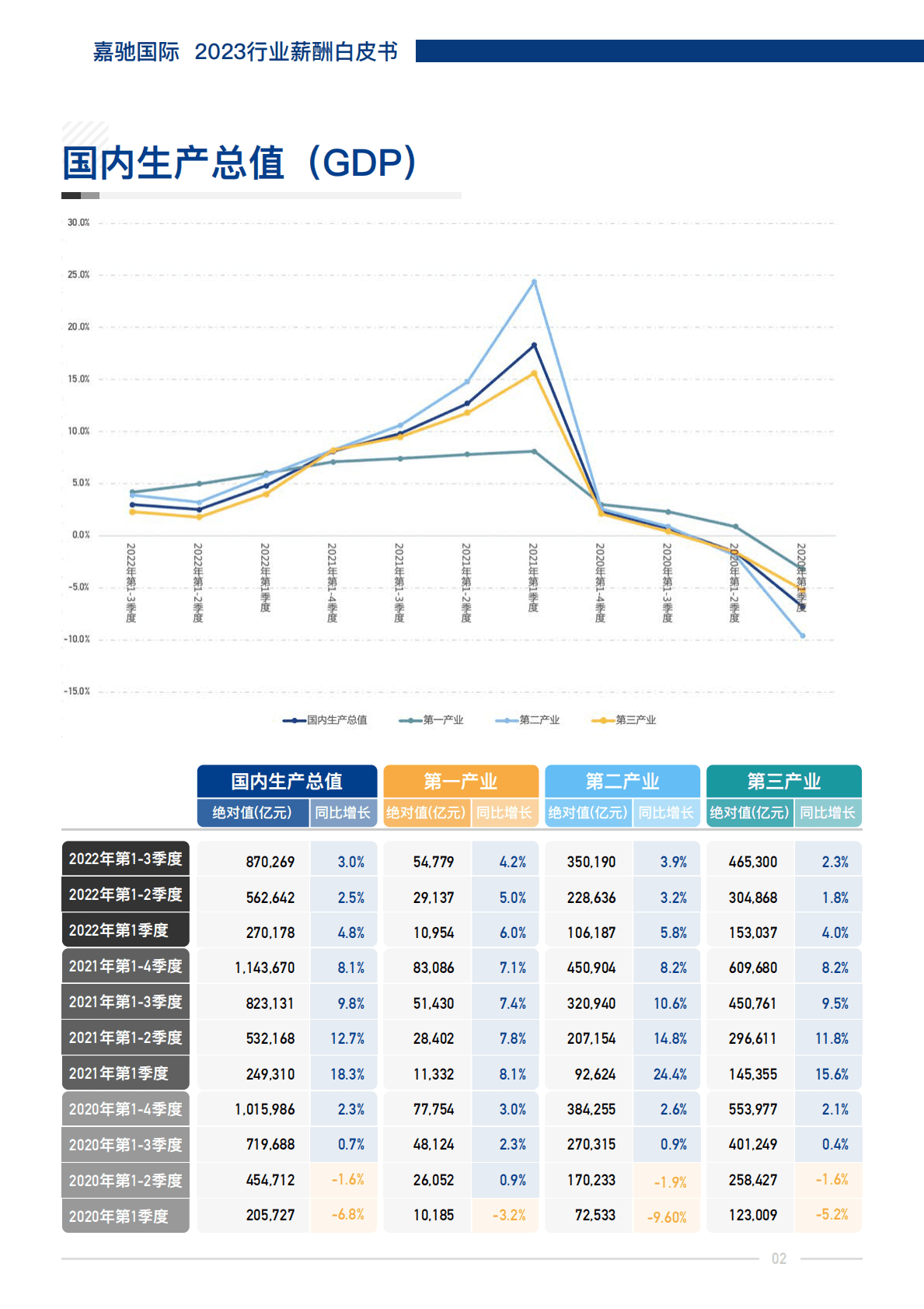 嘉驰国际：2023行业薪酬白皮书 第5页