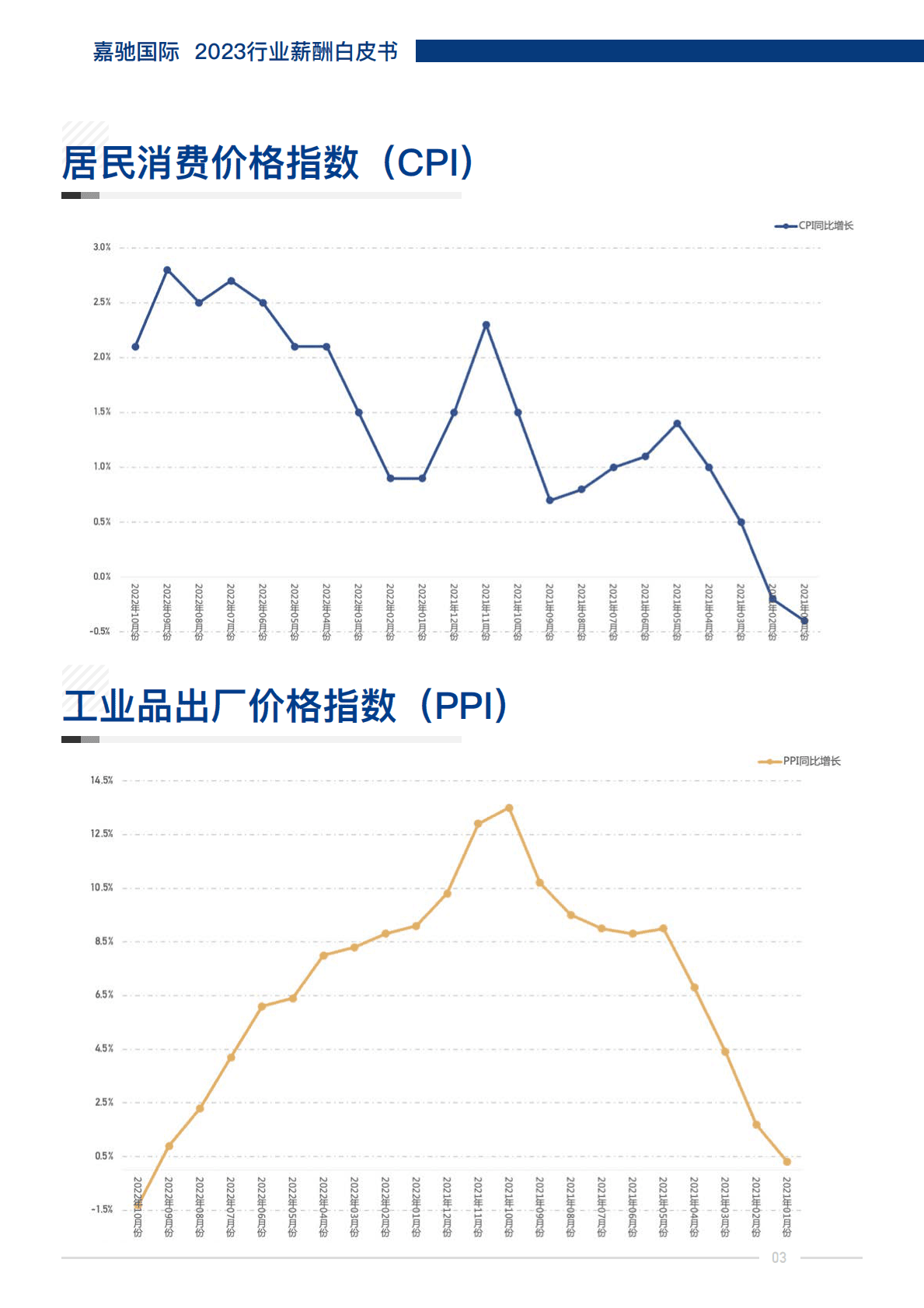 嘉驰国际：2023行业薪酬白皮书 第6页