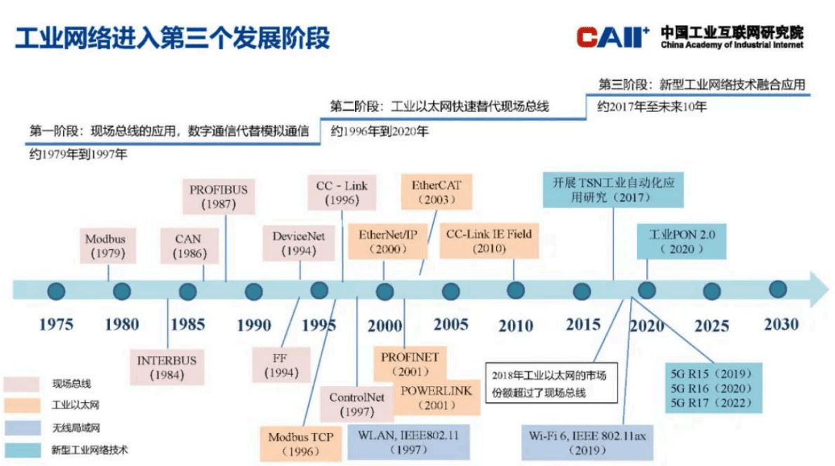 中国工业互联网研究院：新型工业网络参考架构（2023年） 第3页