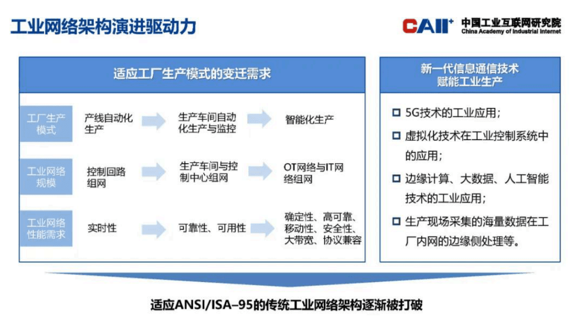 中国工业互联网研究院：新型工业网络参考架构（2023年） 第5页