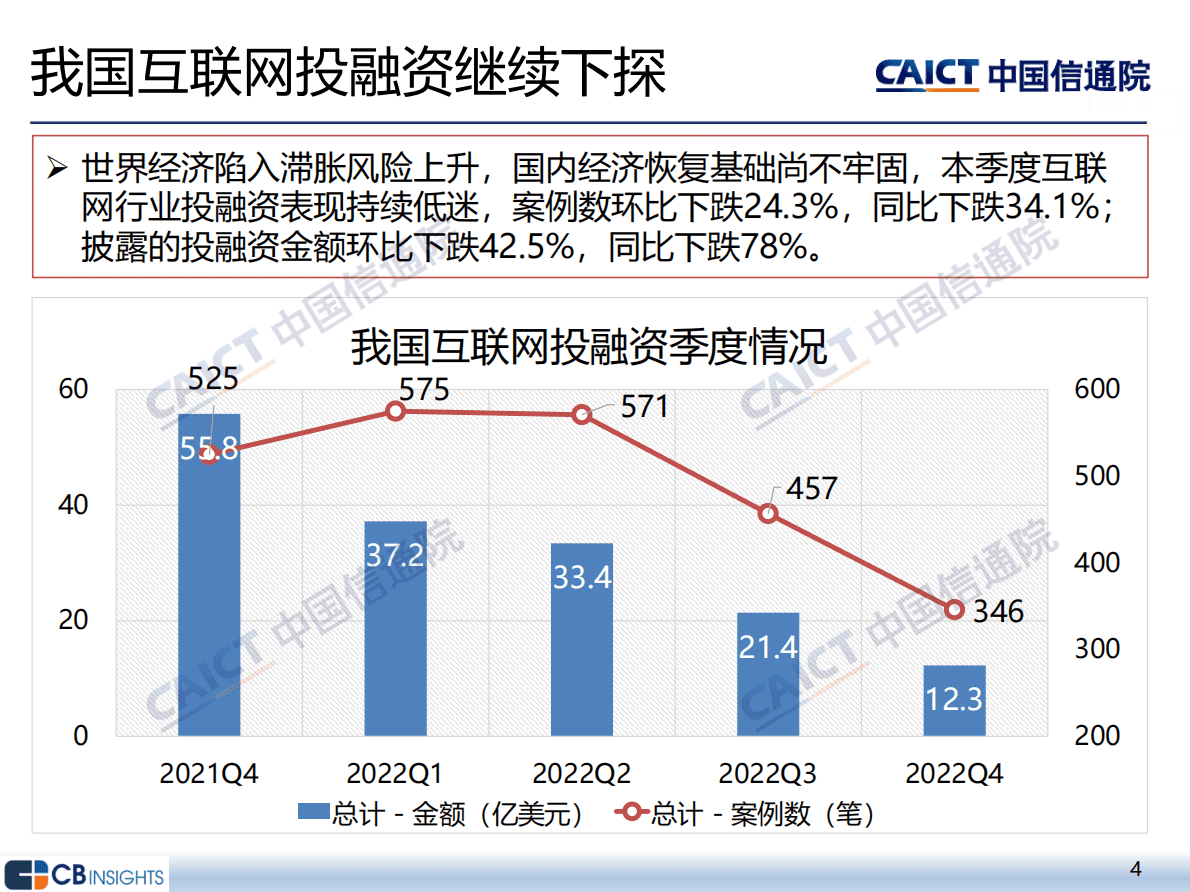 中国信通院：2022年四季度互联网投融资运行情况 第4页
