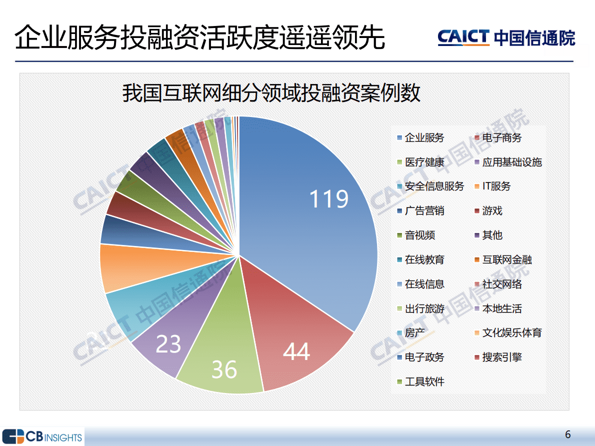中国信通院：2022年四季度互联网投融资运行情况 第6页
