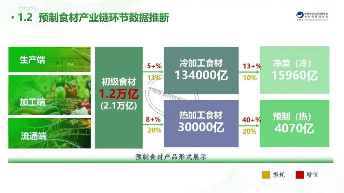 中物联食材供应链分会：预制食材产业园区发展现状及趋势分析 第5页