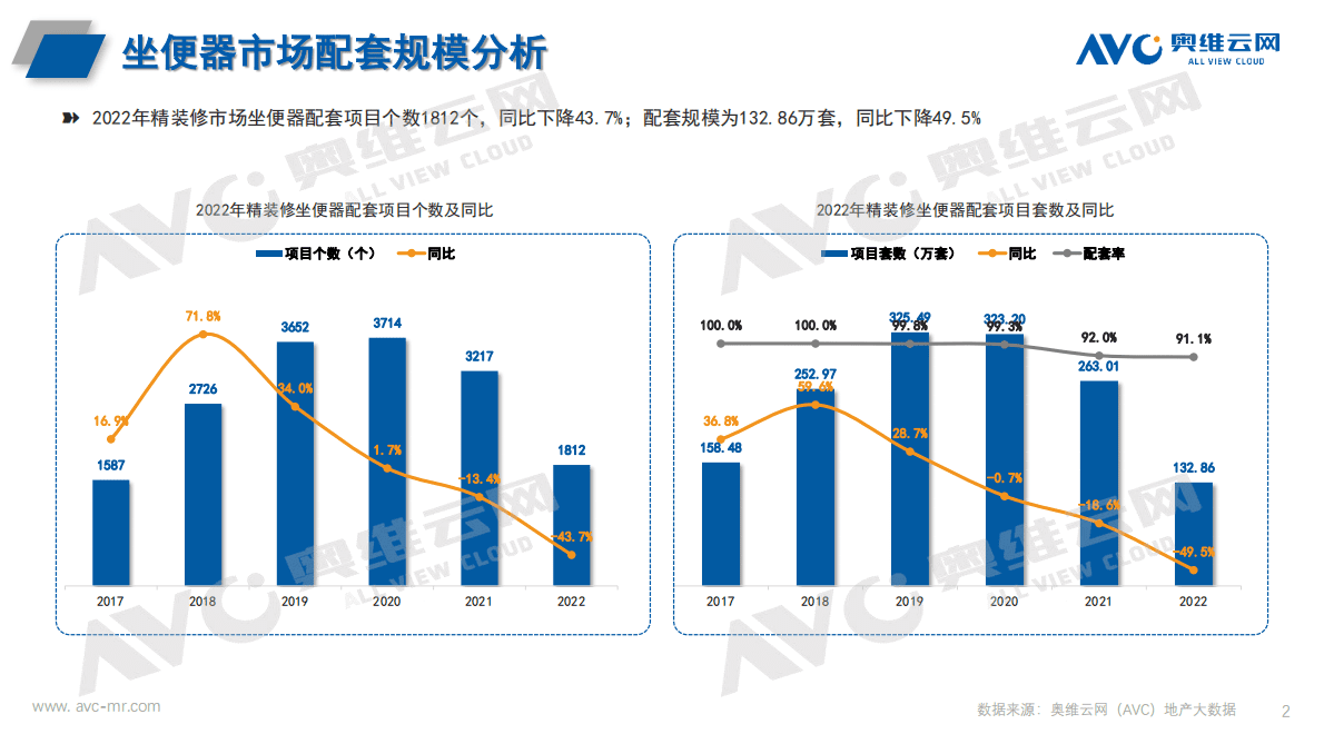奥维报告：2022年房地产精装修商品住宅卫浴年度报告 第2页