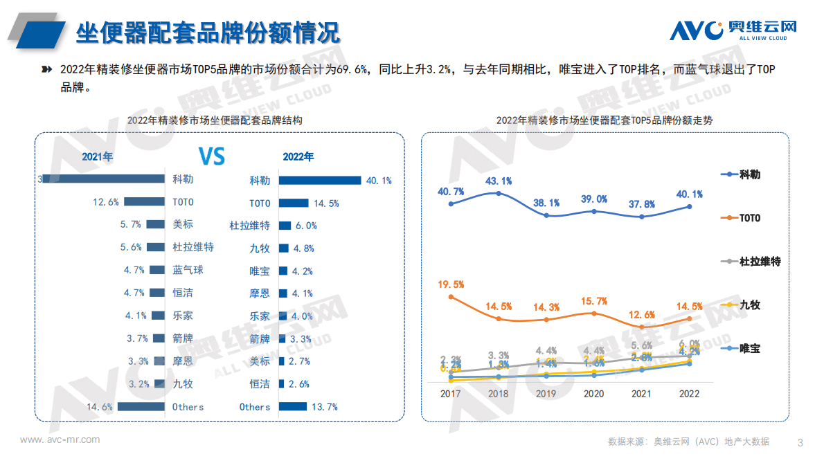 奥维报告：2022年房地产精装修商品住宅卫浴年度报告 第3页