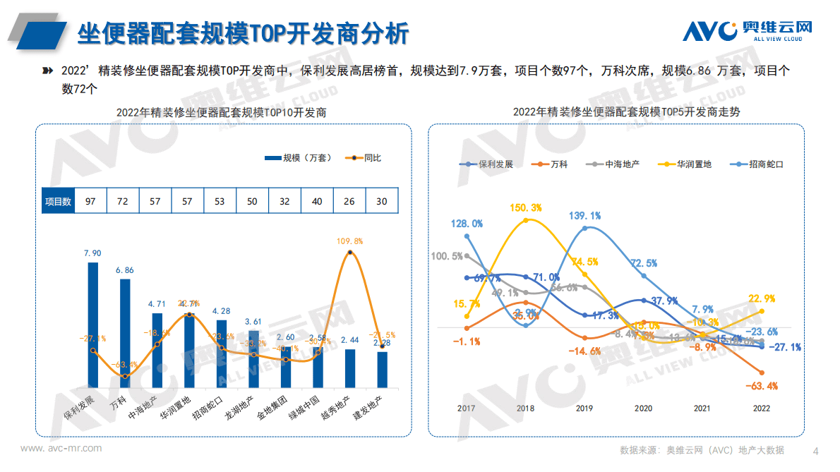 奥维报告：2022年房地产精装修商品住宅卫浴年度报告 第4页