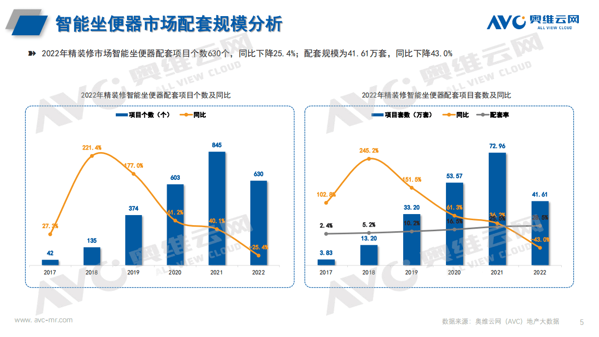 奥维报告：2022年房地产精装修商品住宅卫浴年度报告 第5页