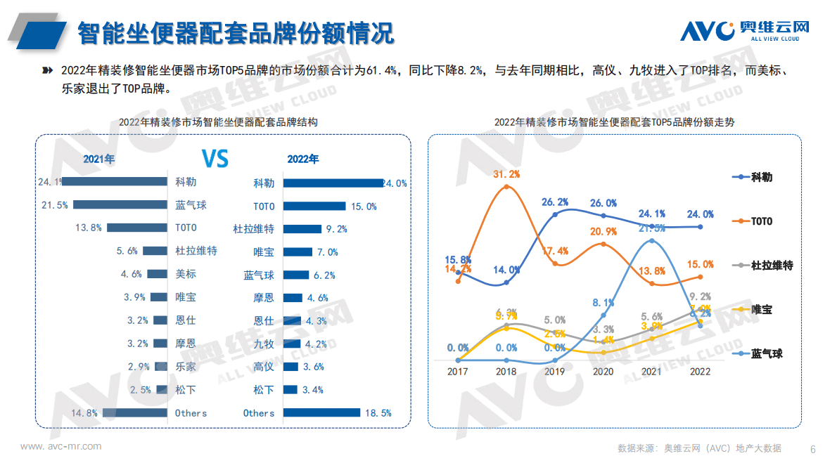 奥维报告：2022年房地产精装修商品住宅卫浴年度报告 第6页