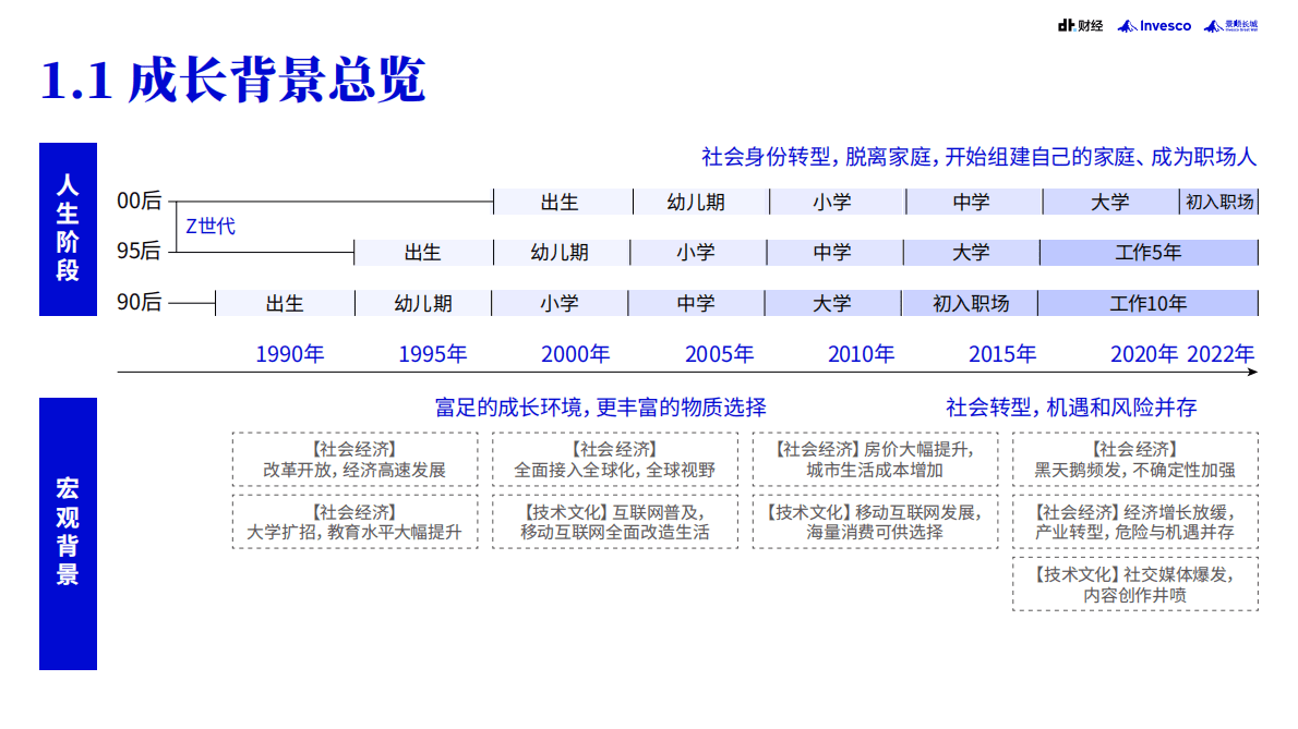DT财经：投资未来-2022中国青年投资态度白皮书 第6页
