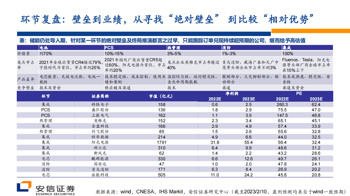 安信证券：储能行业策略报告：储能集成：近看&ldquo;百花齐放&rdquo;，远观&ldquo;一枝独秀&rdquo; 第6页