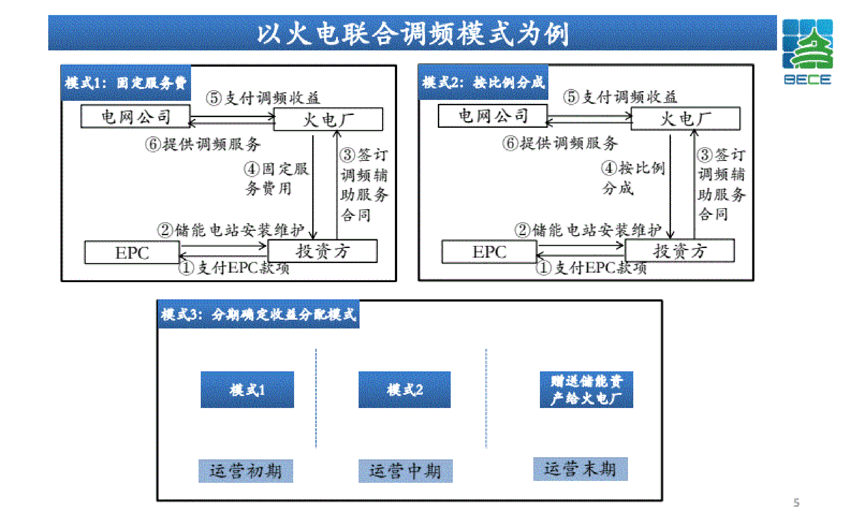 北控清洁能源集团：储能项目融资方式及案例交流 第5页
