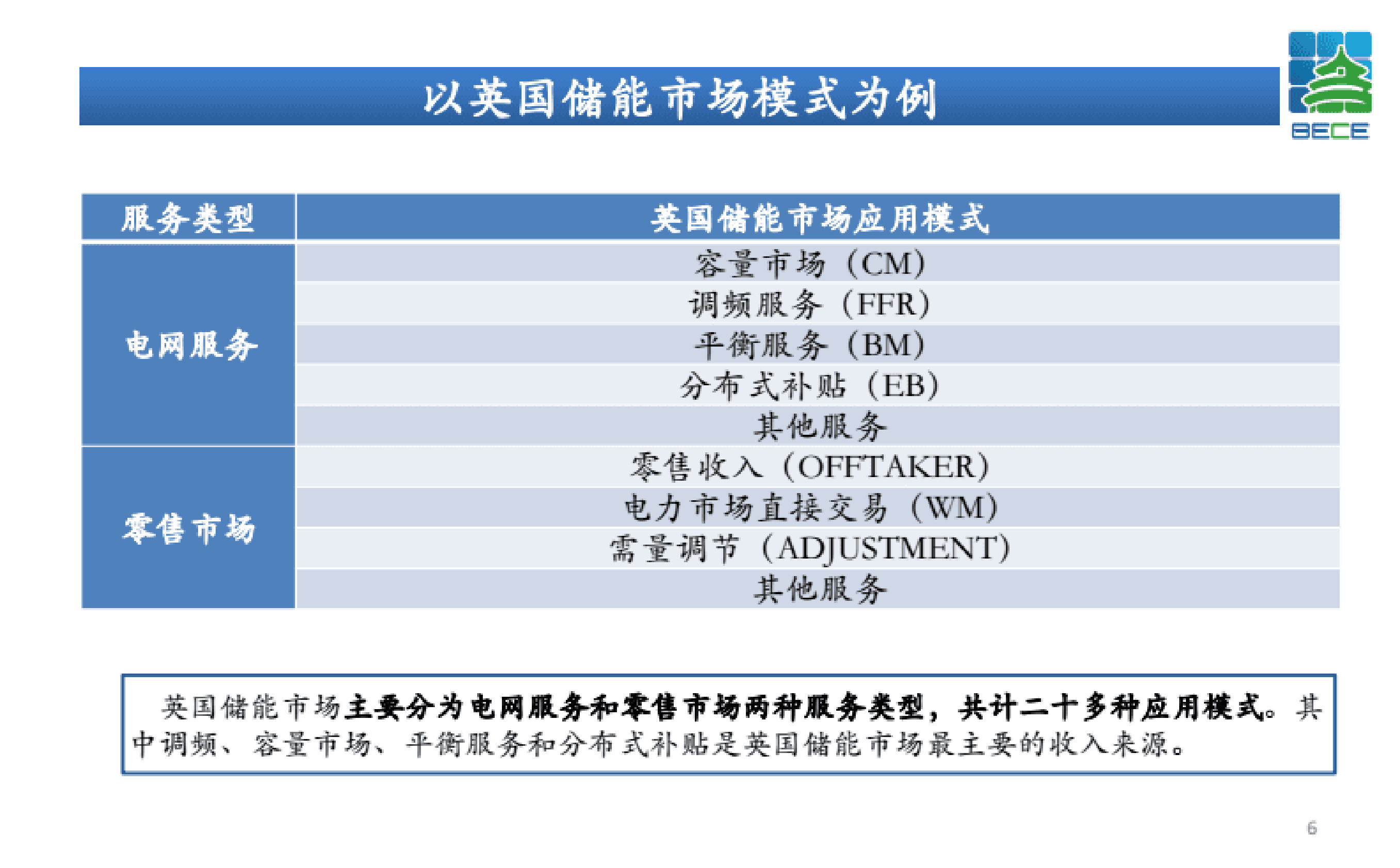 北控清洁能源集团：储能项目融资方式及案例交流 第6页