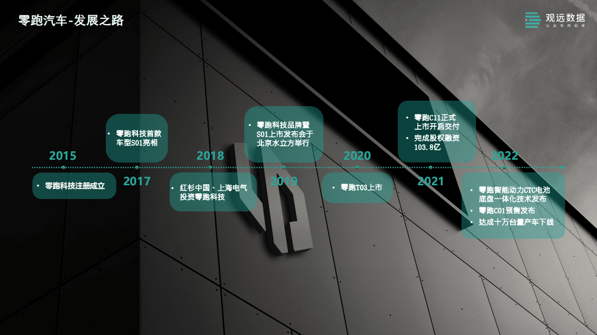 零跑汽车：在零跑如何食用数据大餐&mdash;&mdash;以BI促进数据分析工作的优化 第4页