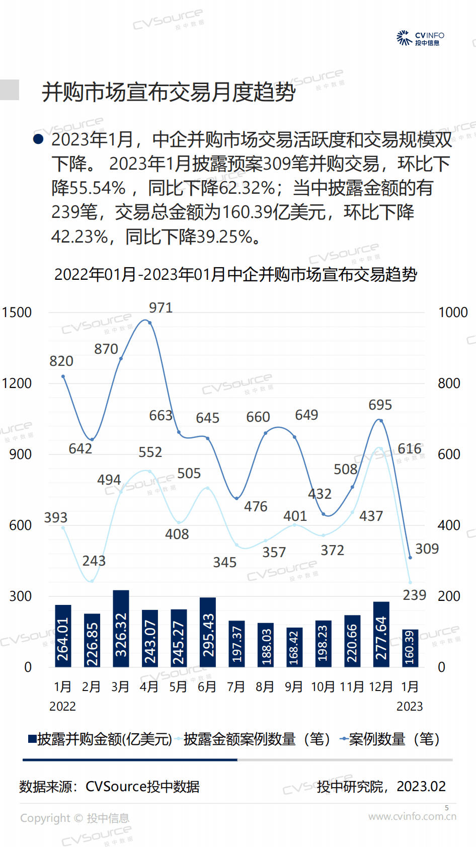 投中研究院：投中统计：1月公用事业并购规模领跑，基金回笼金额上涨31.24% 第5页