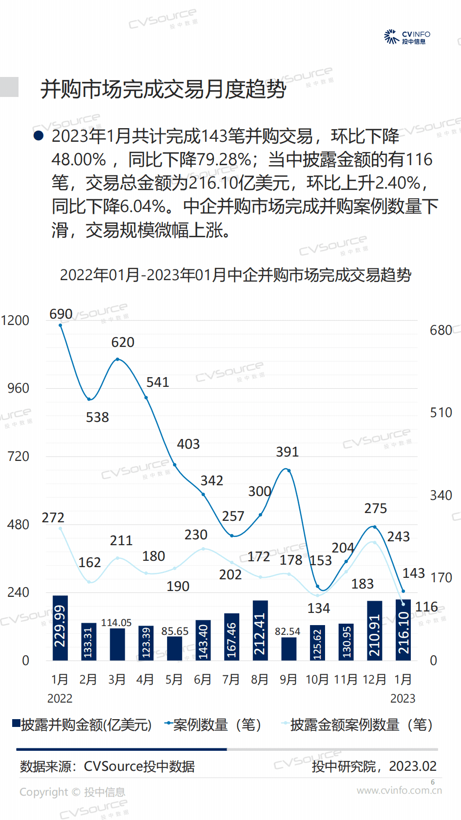 投中研究院：投中统计：1月公用事业并购规模领跑，基金回笼金额上涨31.24% 第6页