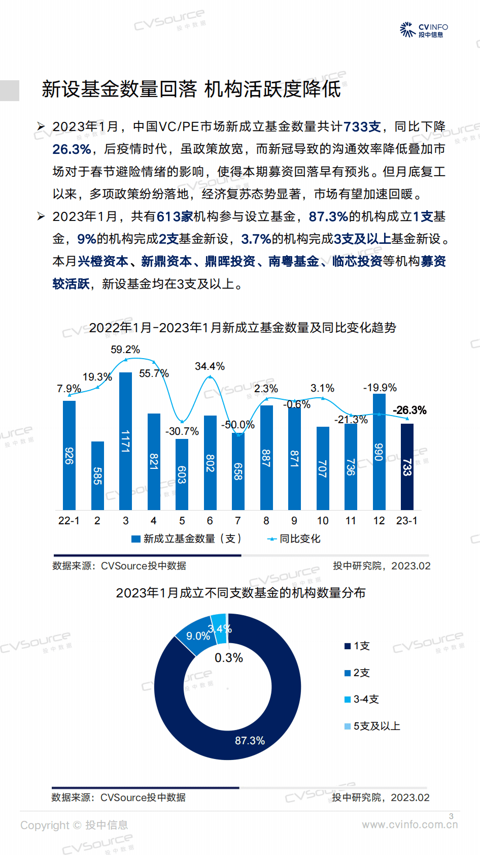 投中研究院：投中统计：1月募投市场开年缓和，ChatGPT概念火热 第3页