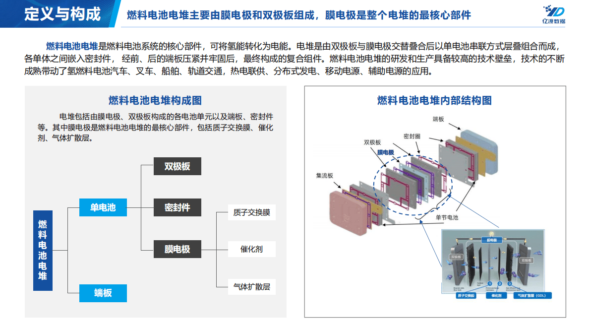 亿渡数据：2022年中国燃料电池电堆行业研究报告 第5页