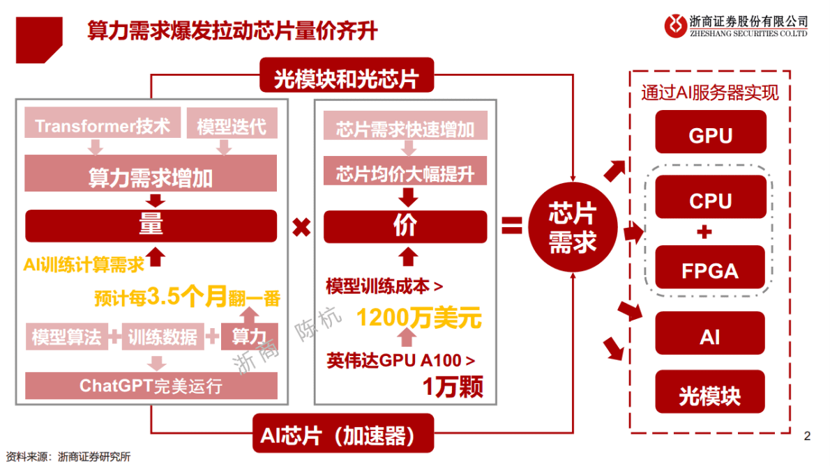 浙商证券：ChatGPT芯片算力：研究框架——AIGC算力时代系列报告 第2页